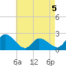 West Creek tide chart for Tuesday, May 5, 2026