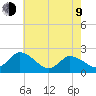 West Creek tide chart for Saturday, May 9, 2026