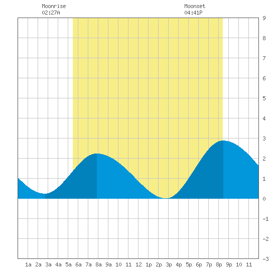West Creek tide chart for Thursday, June 11, 2026