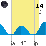 West Creek tide chart for Sunday, June 14, 2026