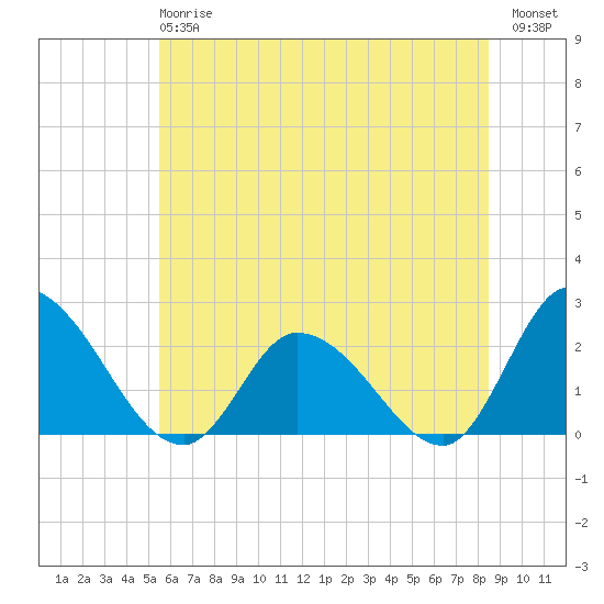 West Creek tide chart for Monday, June 15, 2026