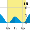 West Creek tide chart for Monday, June 15, 2026