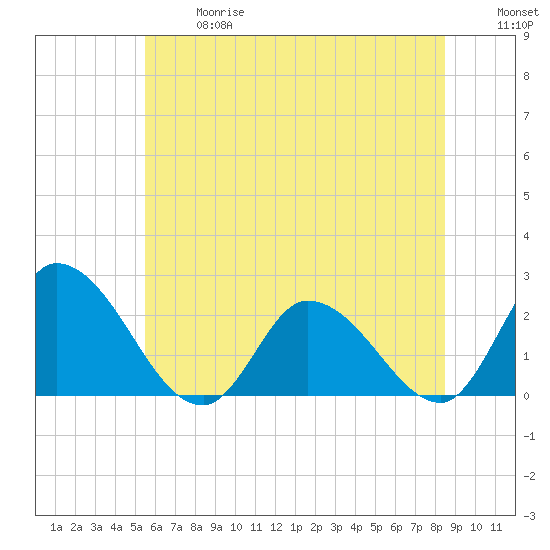 West Creek tide chart for Wednesday, June 17, 2026