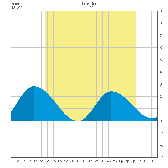 West Creek tide chart for Saturday, June 20, 2026