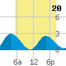 West Creek tide chart for Saturday, June 20, 2026