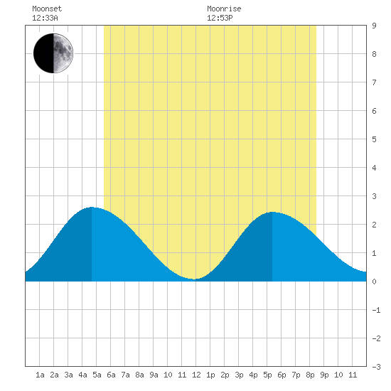 West Creek tide chart for Sunday, June 21, 2026