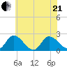 West Creek tide chart for Sunday, June 21, 2026