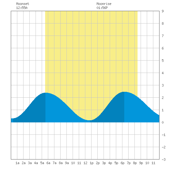 West Creek tide chart for Monday, June 22, 2026