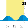 West Creek tide chart for Tuesday, June 23, 2026