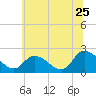 West Creek tide chart for Thursday, June 25, 2026