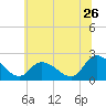West Creek tide chart for Friday, June 26, 2026