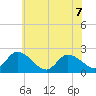 West Creek tide chart for Sunday, June 7, 2026
