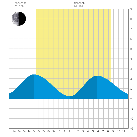 West Creek tide chart for Monday, June 8, 2026