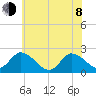 West Creek tide chart for Monday, June 8, 2026