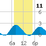 West Creek tide chart for Monday, January 11, 2021