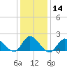 West Creek tide chart for Thursday, January 14, 2021