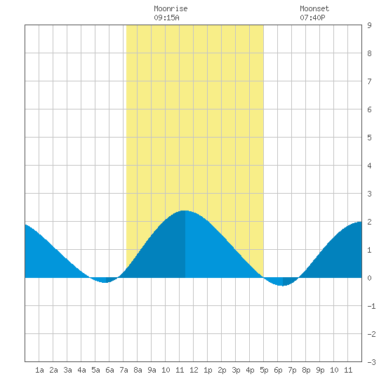 West Creek tide chart for Friday, January 15, 2021