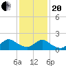 West Creek tide chart for Wednesday, January 20, 2021