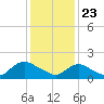 West Creek tide chart for Saturday, January 23, 2021