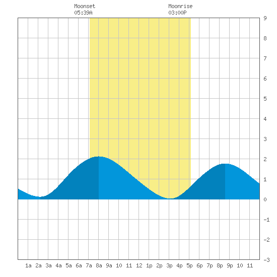 West Creek tide chart for Tuesday, January 26, 2021