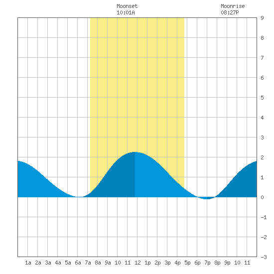 West Creek tide chart for Saturday, January 2, 2021