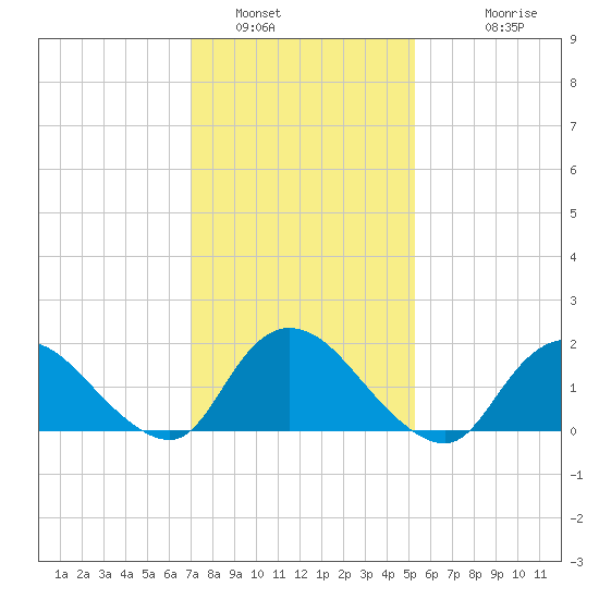 West Creek tide chart for Sunday, January 31, 2021