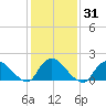 West Creek tide chart for Sunday, January 31, 2021