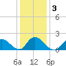 West Creek tide chart for Sunday, January 3, 2021