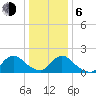 West Creek tide chart for Wednesday, January 6, 2021