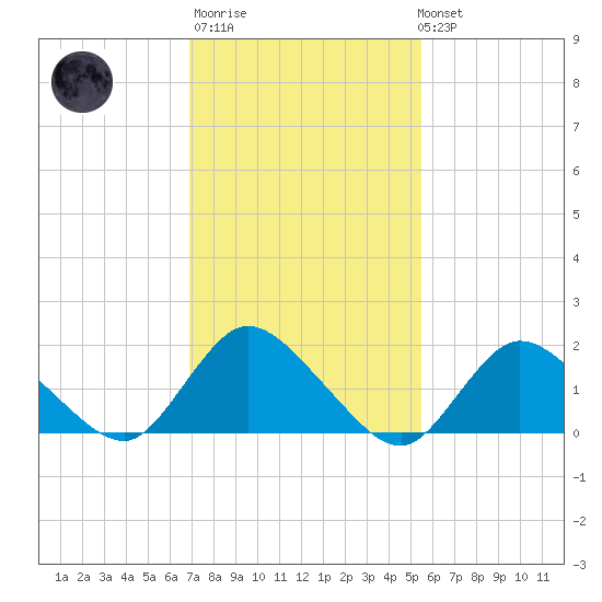 West Creek tide chart for Thursday, February 11, 2021