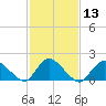 West Creek tide chart for Saturday, February 13, 2021