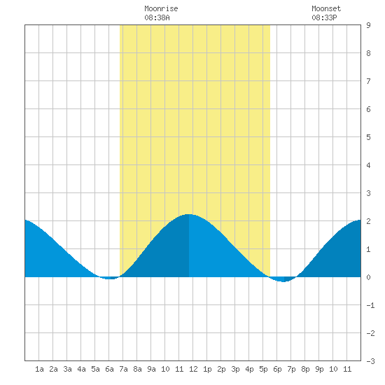 West Creek tide chart for Sunday, February 14, 2021