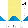 West Creek tide chart for Sunday, February 14, 2021