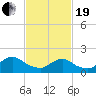 West Creek tide chart for Friday, February 19, 2021