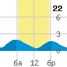 West Creek tide chart for Monday, February 22, 2021