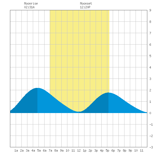 West Creek tide chart for Saturday, February 6, 2021