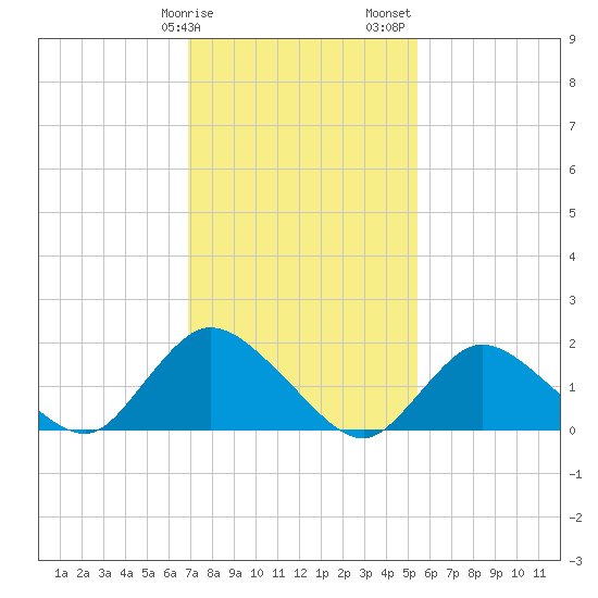 West Creek tide chart for Tuesday, February 9, 2021