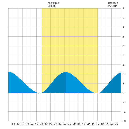 West Creek tide chart for Monday, March 15, 2021