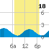 West Creek tide chart for Thursday, March 18, 2021