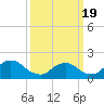 West Creek tide chart for Friday, March 19, 2021