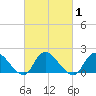 West Creek tide chart for Monday, March 1, 2021