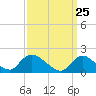 West Creek tide chart for Thursday, March 25, 2021