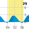 West Creek tide chart for Monday, March 29, 2021