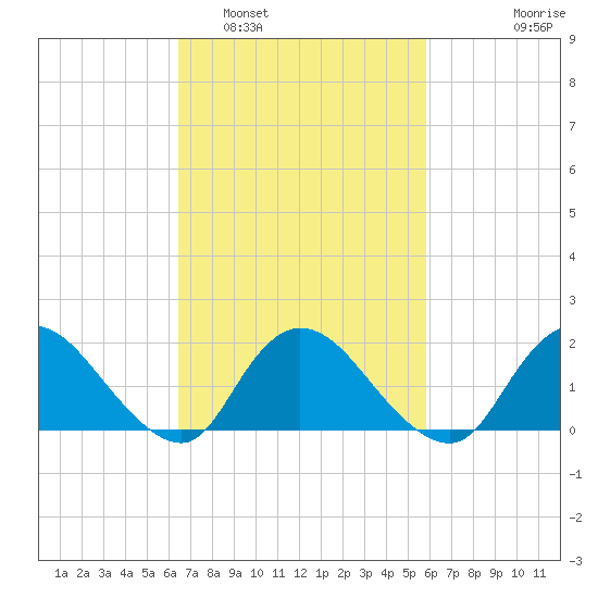 West Creek tide chart for Tuesday, March 2, 2021