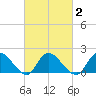 West Creek tide chart for Tuesday, March 2, 2021