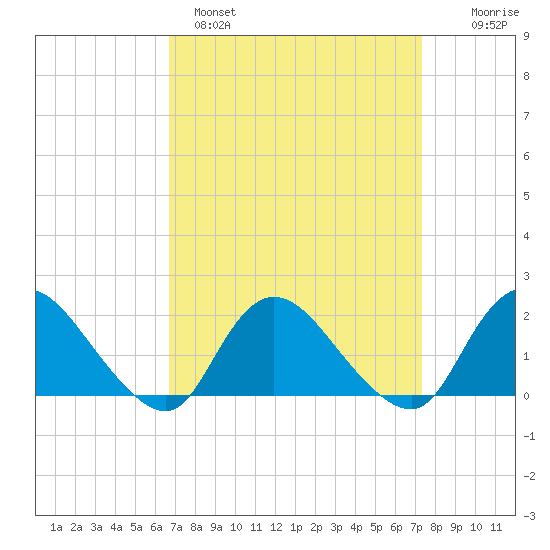 West Creek tide chart for Tuesday, March 30, 2021