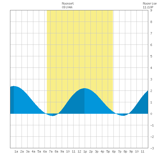 West Creek tide chart for Wednesday, March 3, 2021