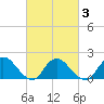 West Creek tide chart for Wednesday, March 3, 2021