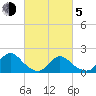 West Creek tide chart for Friday, March 5, 2021