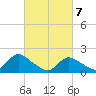 West Creek tide chart for Sunday, March 7, 2021